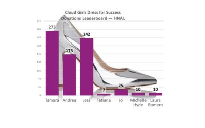 The Final Dress for Success Drive Results Are In!